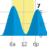Hunting Island Bridge tide chart for Monday, November 7, 2022