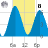 Hunting Island Bridge tide chart for Tuesday, November 8, 2022