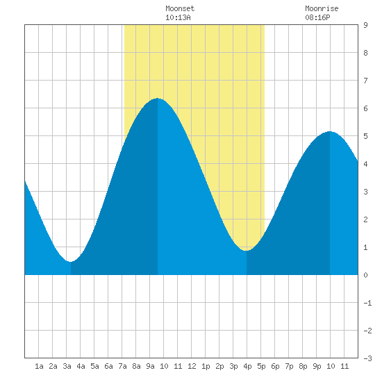 Hunting Island Bridge tide chart for Sunday, December 11, 2022