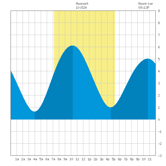 Hunting Island Bridge tide chart for Monday, December 12, 2022