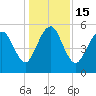 Hunting Island Bridge tide chart for Thursday, December 15, 2022