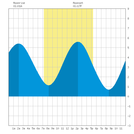 Hunting Island Bridge tide chart for Saturday, December 17, 2022