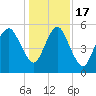 Hunting Island Bridge tide chart for Saturday, December 17, 2022