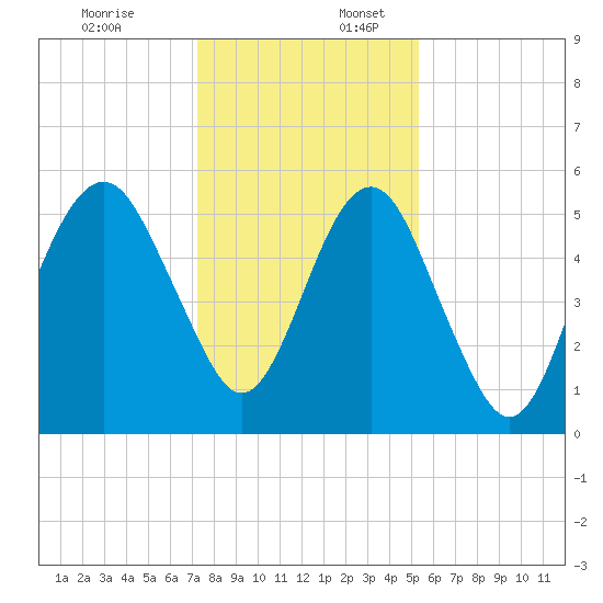 Hunting Island Bridge tide chart for Sunday, December 18, 2022