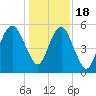 Hunting Island Bridge tide chart for Sunday, December 18, 2022