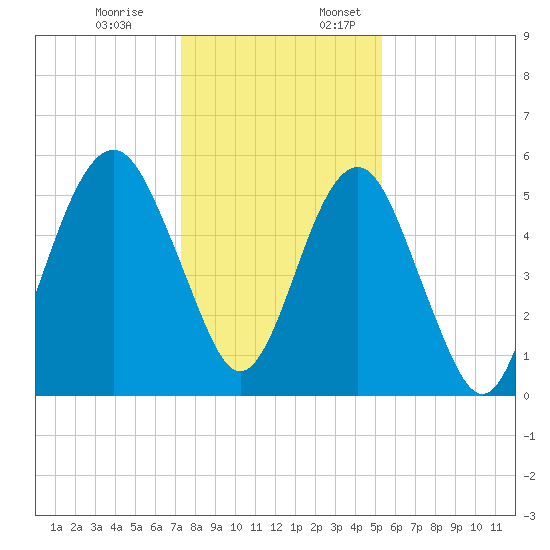 Hunting Island Bridge tide chart for Monday, December 19, 2022