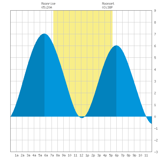 Hunting Island Bridge tide chart for Wednesday, December 21, 2022
