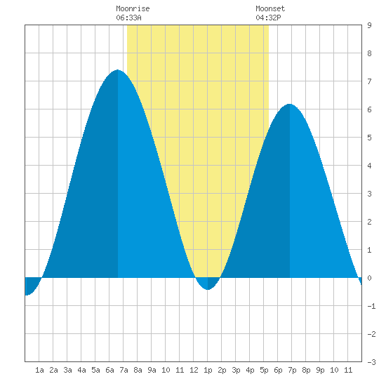 Hunting Island Bridge tide chart for Thursday, December 22, 2022