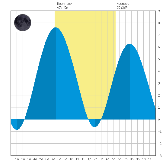 Hunting Island Bridge tide chart for Friday, December 23, 2022