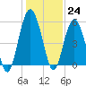 Hunting Island Bridge tide chart for Saturday, December 24, 2022