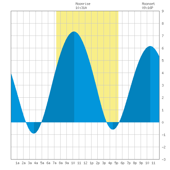 Hunting Island Bridge tide chart for Monday, December 26, 2022