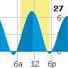 Hunting Island Bridge tide chart for Tuesday, December 27, 2022