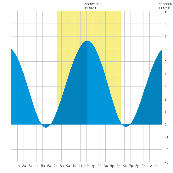 Hunting Island Bridge tide chart for Wednesday, December 28, 2022