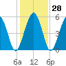 Hunting Island Bridge tide chart for Wednesday, December 28, 2022
