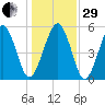 Hunting Island Bridge tide chart for Thursday, December 29, 2022