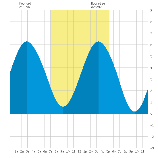 Hunting Island Bridge tide chart for Friday, December 2, 2022