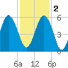 Hunting Island Bridge tide chart for Friday, December 2, 2022