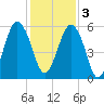 Hunting Island Bridge tide chart for Saturday, December 3, 2022