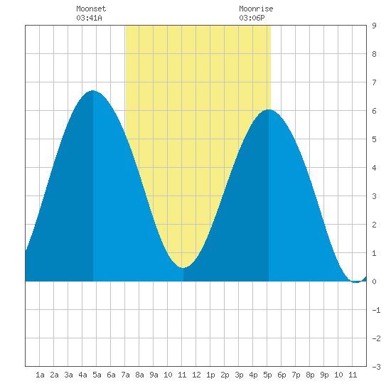 Hunting Island Bridge tide chart for Sunday, December 4, 2022