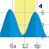 Hunting Island Bridge tide chart for Sunday, December 4, 2022