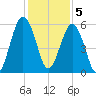 Hunting Island Bridge tide chart for Monday, December 5, 2022