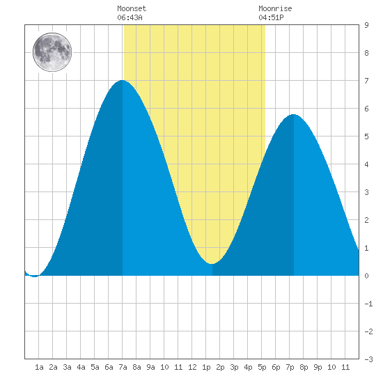 Hunting Island Bridge tide chart for Wednesday, December 7, 2022