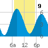 Hunting Island Bridge tide chart for Friday, December 9, 2022
