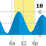 Hunting Island Bridge tide chart for Tuesday, January 10, 2023