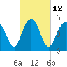 Hunting Island Bridge tide chart for Thursday, January 12, 2023