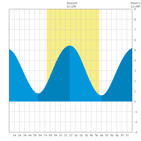 Hunting Island Bridge tide chart for Friday, January 13, 2023
