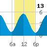 Hunting Island Bridge tide chart for Friday, January 13, 2023