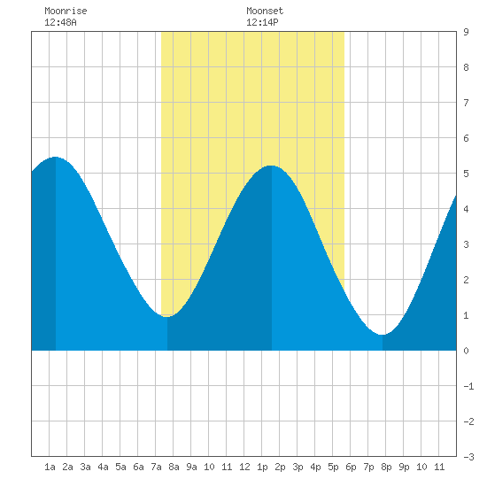 Hunting Island Bridge tide chart for Sunday, January 15, 2023