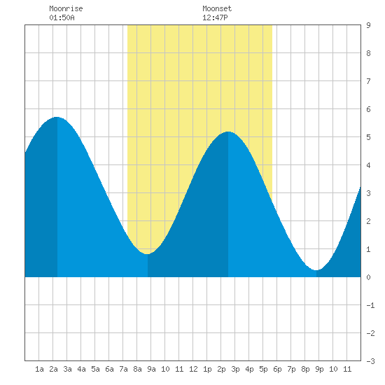 Hunting Island Bridge tide chart for Monday, January 16, 2023