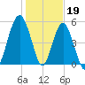 Hunting Island Bridge tide chart for Thursday, January 19, 2023