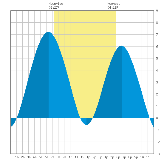 Hunting Island Bridge tide chart for Friday, January 20, 2023