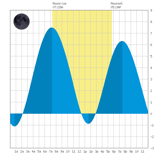 Hunting Island Bridge tide chart for Saturday, January 21, 2023