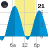 Hunting Island Bridge tide chart for Saturday, January 21, 2023