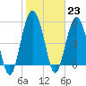 Hunting Island Bridge tide chart for Monday, January 23, 2023