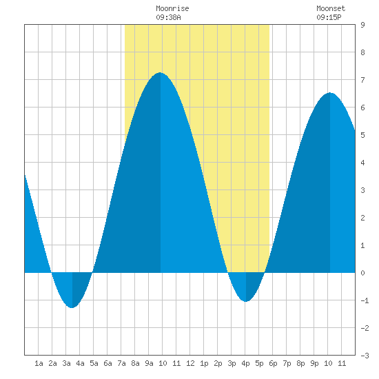 Hunting Island Bridge tide chart for Tuesday, January 24, 2023