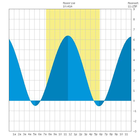 Hunting Island Bridge tide chart for Thursday, January 26, 2023