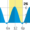 Hunting Island Bridge tide chart for Thursday, January 26, 2023