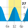 Hunting Island Bridge tide chart for Friday, January 27, 2023