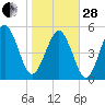 Hunting Island Bridge tide chart for Saturday, January 28, 2023