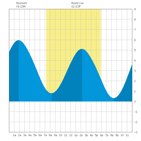 Hunting Island Bridge tide chart for Sunday, January 29, 2023