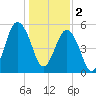 Hunting Island Bridge tide chart for Monday, January 2, 2023