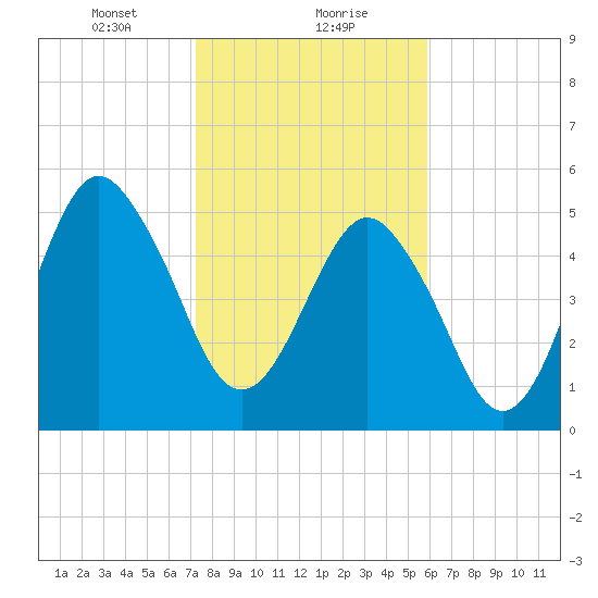 Hunting Island Bridge tide chart for Monday, January 30, 2023