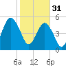 Hunting Island Bridge tide chart for Tuesday, January 31, 2023