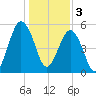 Hunting Island Bridge tide chart for Tuesday, January 3, 2023