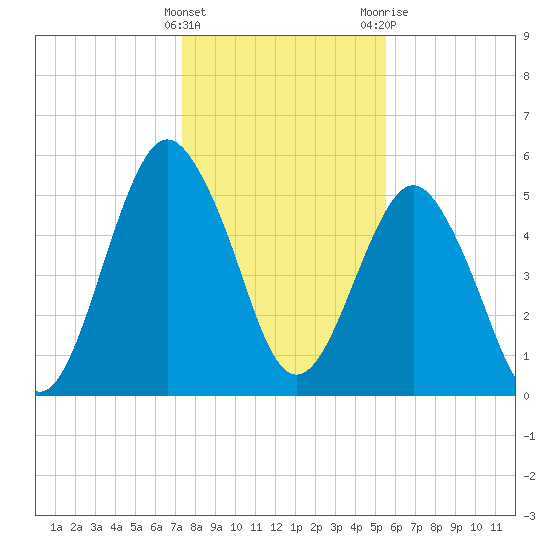 Hunting Island Bridge tide chart for Thursday, January 5, 2023