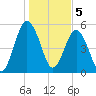 Hunting Island Bridge tide chart for Thursday, January 5, 2023